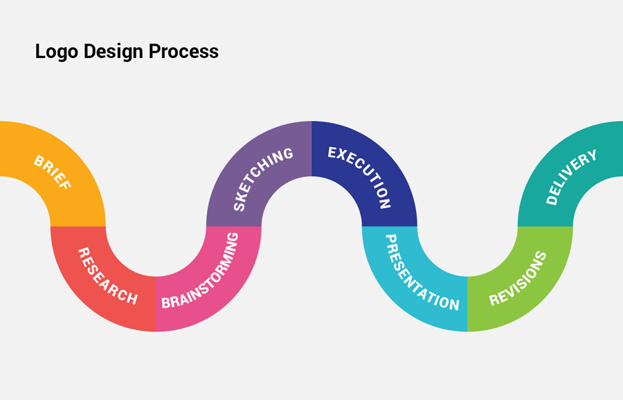 The evolution process of some popular logo design